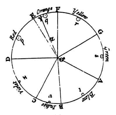 The sketch by Isaac Newton of his colour circle includes references to musical notes and to planets